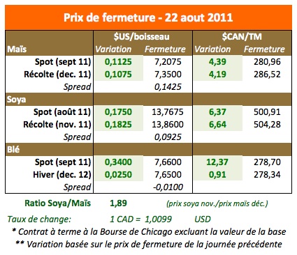 Prix des grains 22 aout 11